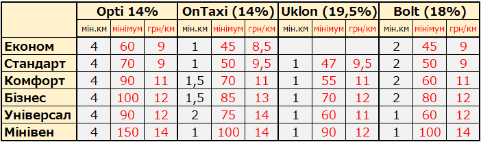 Порівняльна таблиця тарифів ІДС, жоветнь 2022.